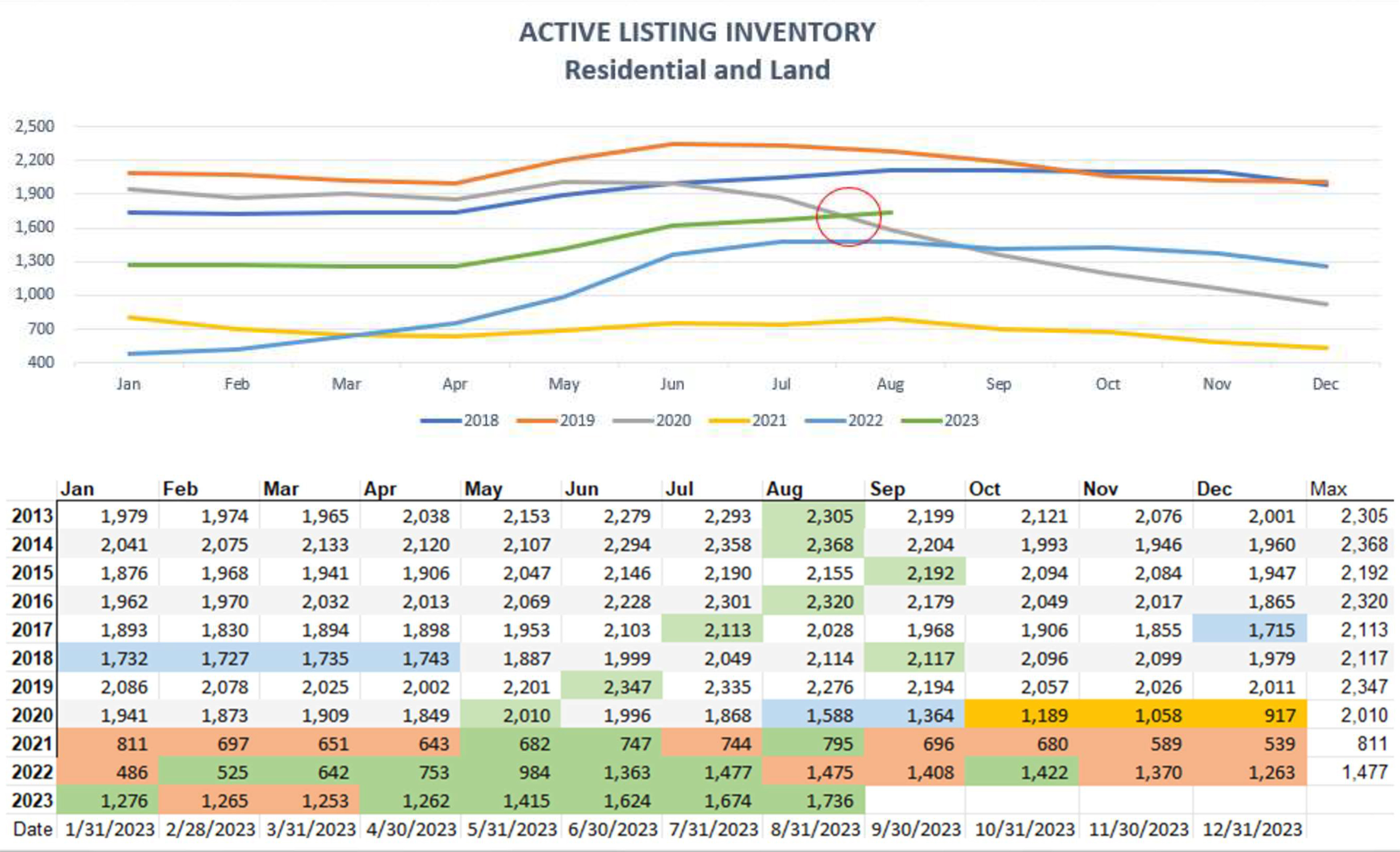 Park City Active Listing Inventory Report
