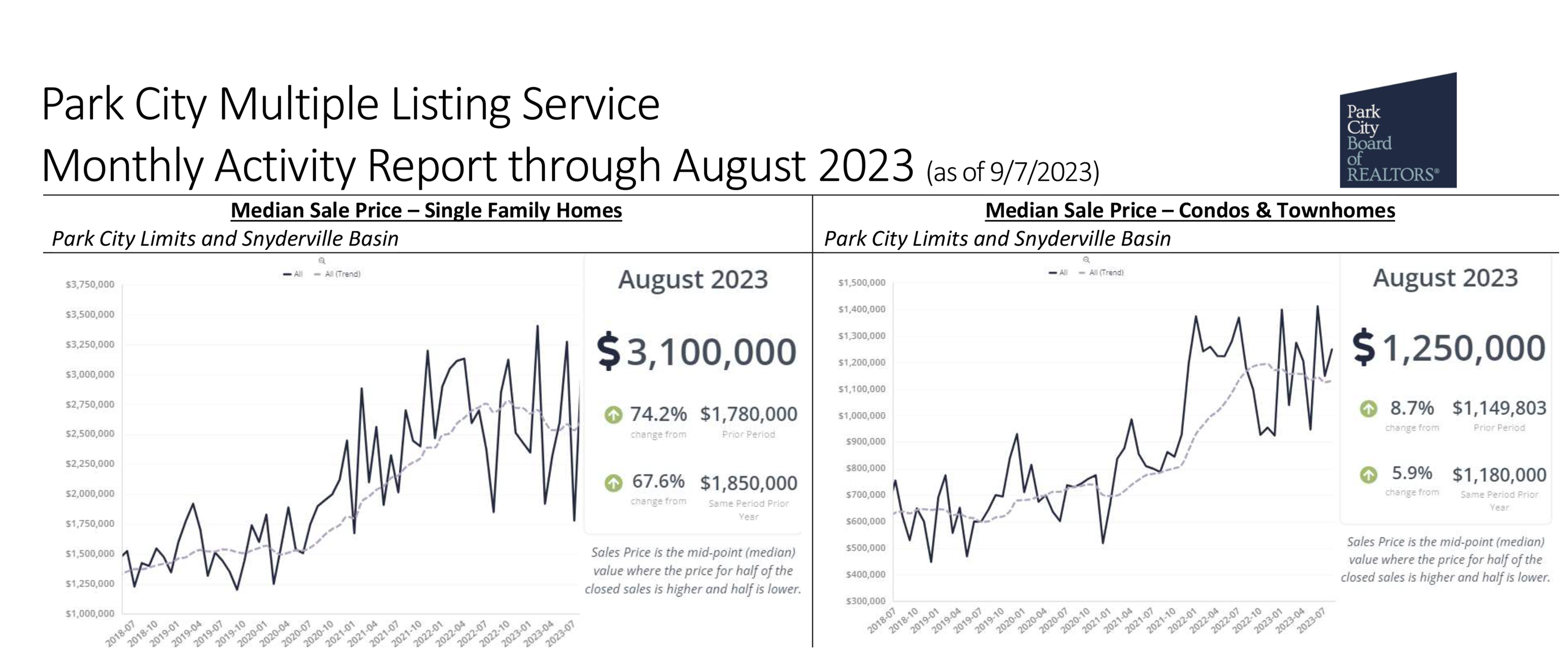 Park City Utah MLS stats for August 2023