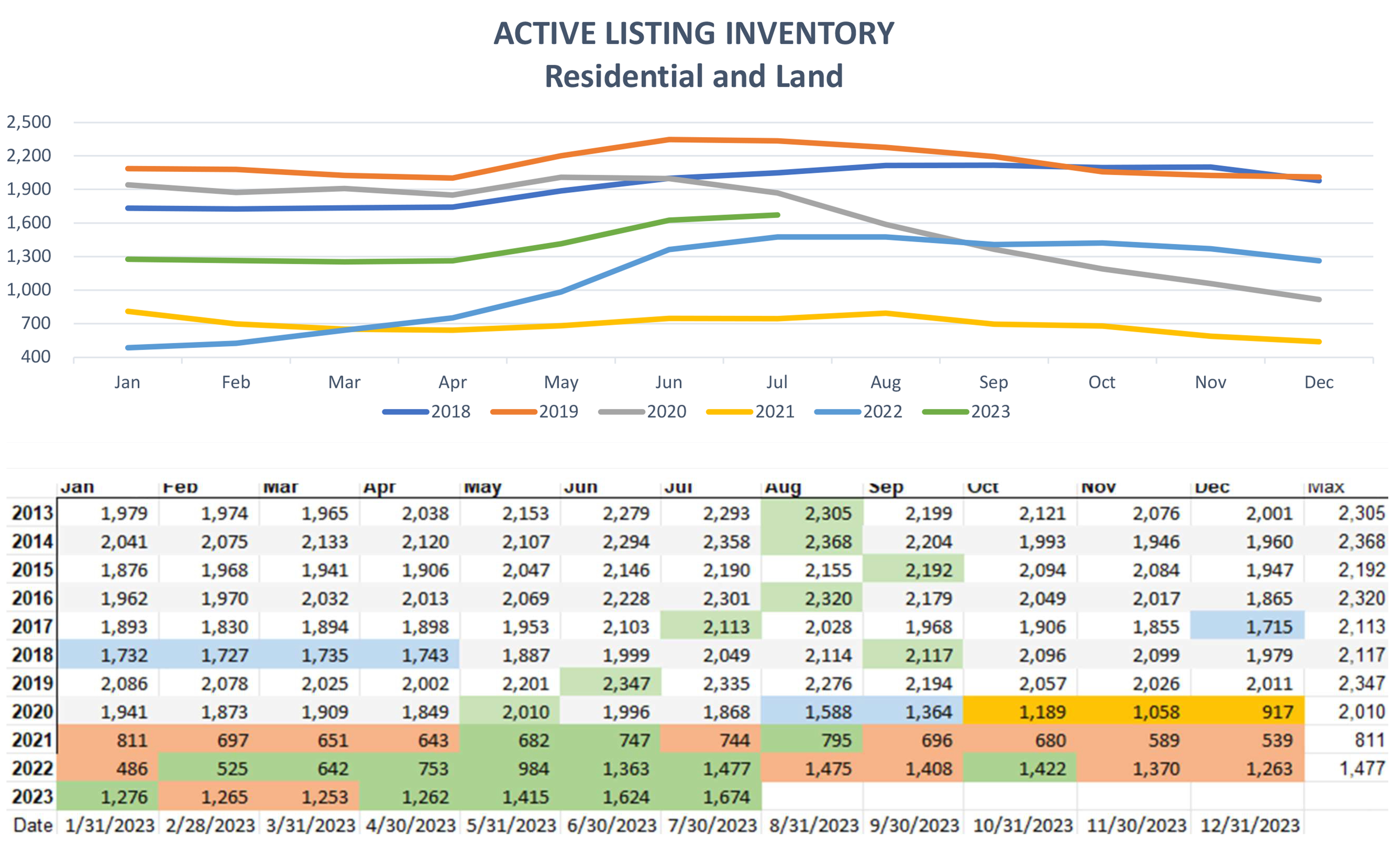 Park City MLS Iventory Report