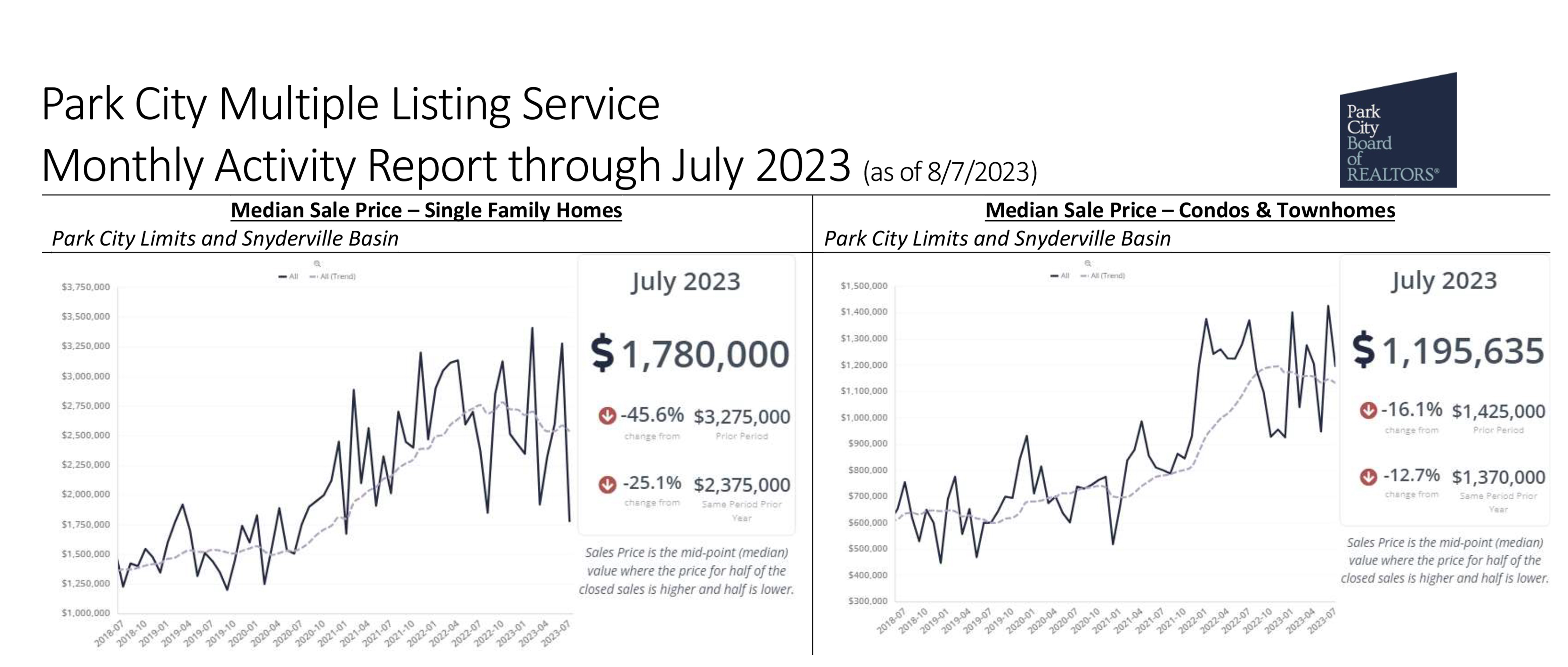 Park City MLS Monthly Activity Report July 2023