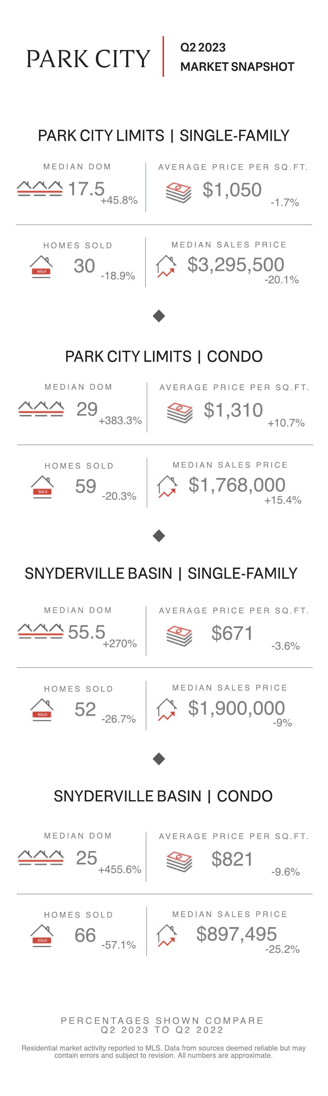 Park City Market Report Summary